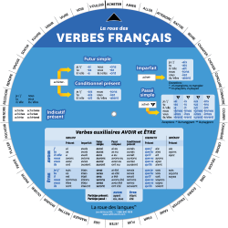 Roue des verbes français